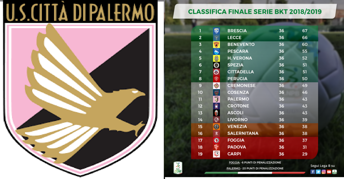 Palermo in B con -20 in classifica, Foggia in C, si fanno i playout