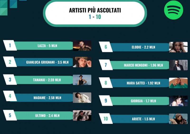 Ecco i dati d’ascolti degli artisti di Sanremo 2023 su Spotify secondo Seeders