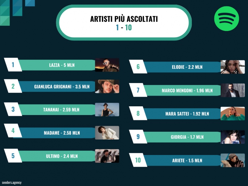 Ecco i dati d’ascolti degli artisti di Sanremo 2023 su Spotify secondo Seeders